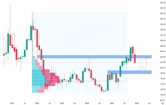 Měsíční akciový graf společnosti Snowflake