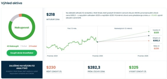 Cenová predikce pro akcie Snowflake od analytiků z Wall Street