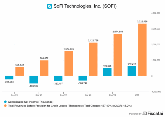 Finanční výsledky SoFi