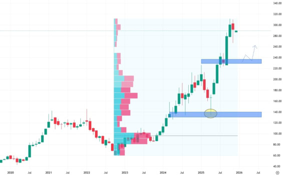 Měsíční akciový graf společnosti Taiwan Semiconductor