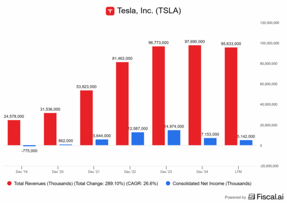 Finanční výsledky Tesly