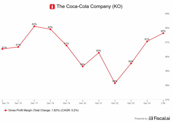 Vývoj hrubé marže v podání Coca-coly
