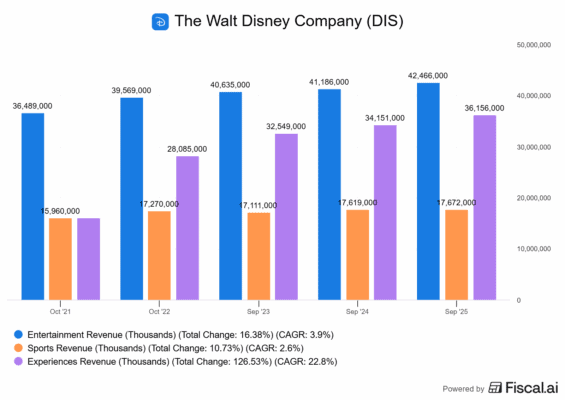 Vývoj jednotlivých segmentů u Disneyho