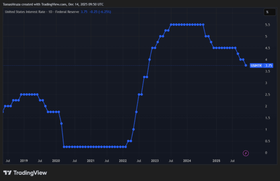 Vývoj úrokových sazeb v USA
