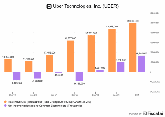 Vývoj finančních výsledků Uberu