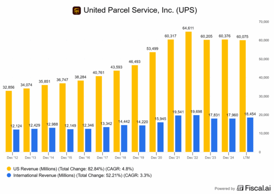 Vývoj tržeb v USA a v mezinárodním byznysu
