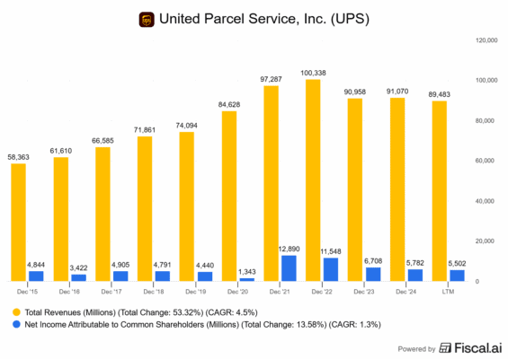 Vývoj tržeb a zisku u UPS