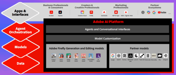 Strategie Adobe v AI