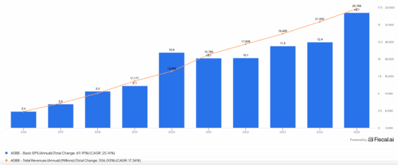 Dlouhodobý vývoj tržeb a EPS Adobe