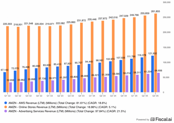 Tržby Amazonu z AWS a reklamy rostou výrazně rychleji než tržby z e-commerce platformy – data jsou vždy dohromady za předchozích 12 měsíců