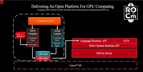 Schéma architektury ROCm
