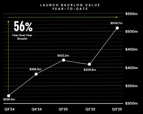 Vývoj backlogu u rakety Electron