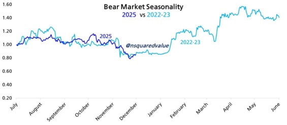Korelace Bitcoinu s rokem 2022