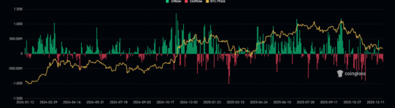 Vývoj přílivu kapitálu do bitcoinových ETF v letošním roce