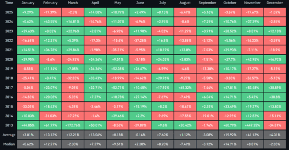 Historická výkonnost Bitcoinu