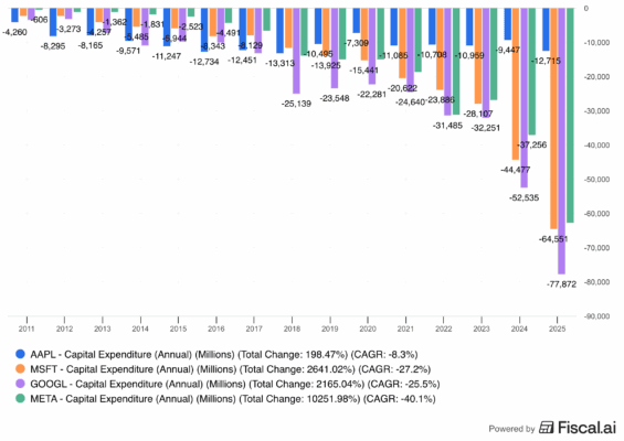 Srovnání vývoj kapitálových výdajů Applu a jeho hlavních technologických rivalů