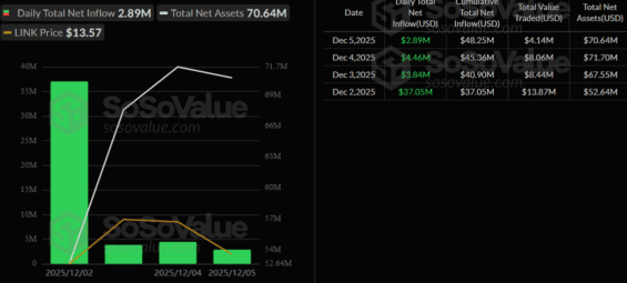 Obchodní aktivita na Chainlink ETF