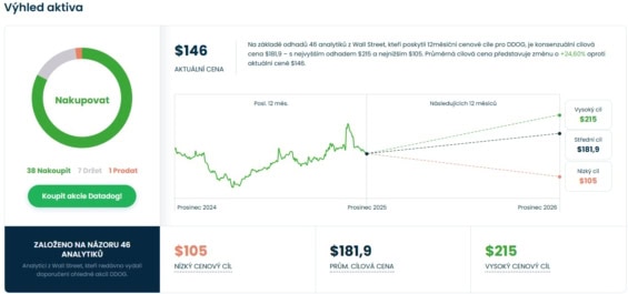 Cenová predikce pro akcie Datadog od analytiků z Wall Street