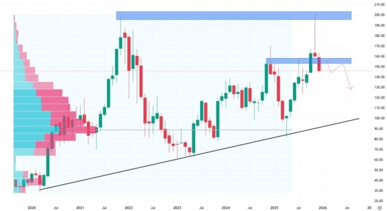 Měsíční akciový graf společnosti Datadog