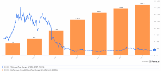 Dlouhodobý vývoj P/S poměru a tržeb Docusign