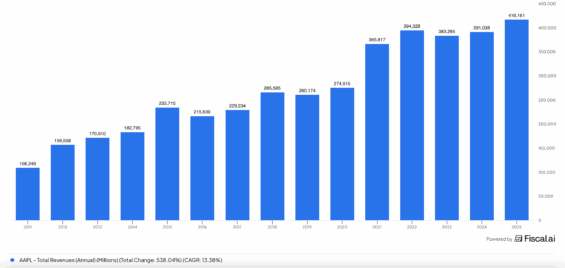 Dlouhodobý vývoj tržeb společnosti Apple