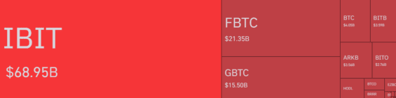 Velikost aktiv pod správou jednotlivými ETF
