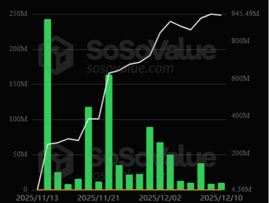 Příliv kapitálu do XRP ETF