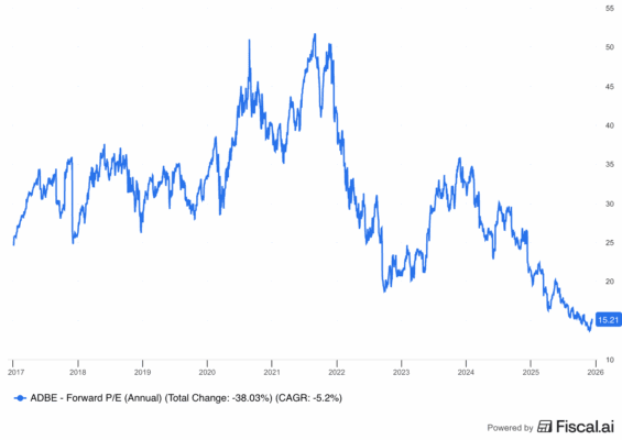 Dlouhodobý vývoj forward P/E akcií Adobe