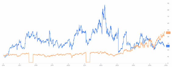 Vývoj forward P/E akcií Nvidia a Broadcom