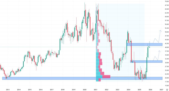 Měsíční akciový graf společnosti Intel