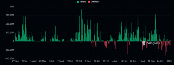 Vývoj přílivu kapitálu do bitcoinového ETF IBIT