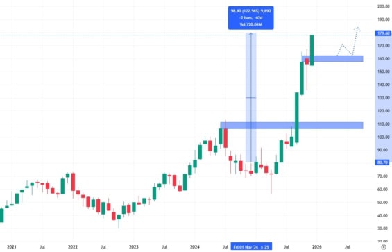 Měsíční akciový graf společnosti Lam Research