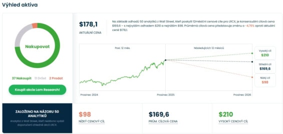 Cenová predikce pro akcie Lam Research od analytiků z Wall Street
