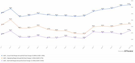 Vývoj hrubé, provozní a čisté marže společnosti Apple