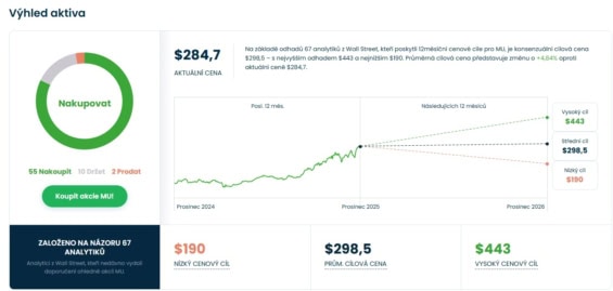 Cenová predikce pro akcie Micron od analytiků z Wall Street