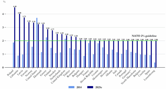 Výdaje na obranu jednotlivých členů NATO a porovnání s rokem 2014