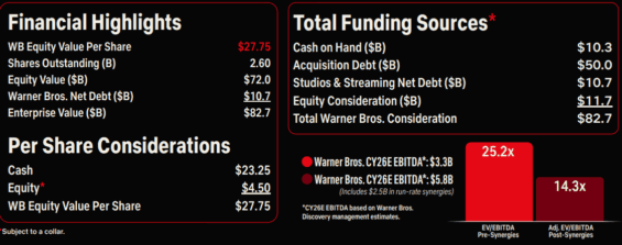 Nabídka Netflixu na WBD