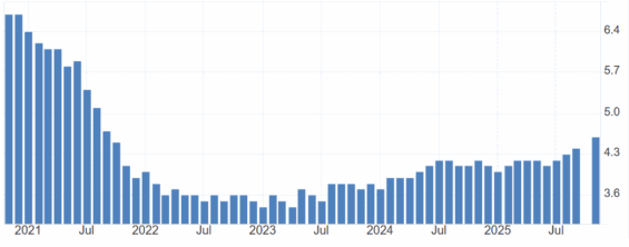 Vývoj míry nezaměstnanosti v USA