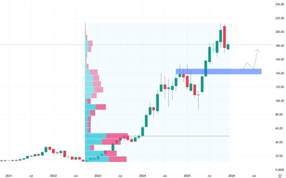 Měsíční akciový graf společnosti Nvidia