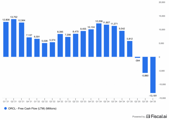 Vývoj FCF společnosti Oracle za posledních 5 let – data ke konci kvartálu za předchozích 12 měsíců