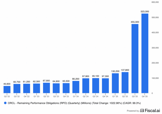 Zbývající závazky z uzavřených smluv Oraclu
