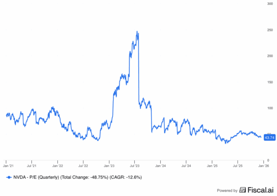 Vývoj P/E poměru akcií Nvidia