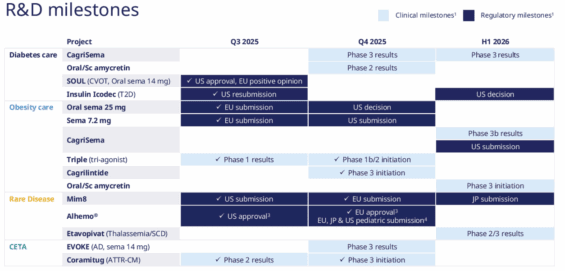 Pipeline léků u Novo Nordisk
