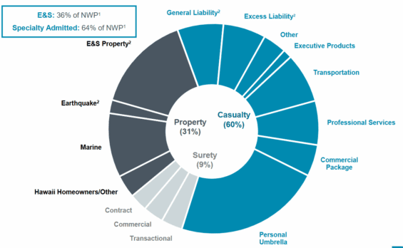 Pojišťovací portfolio RLI ke třetímu kvartálu
