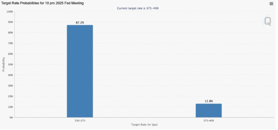 Pravděpodobnost snížení úrokových sazeb ze strany Fedu
