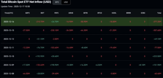 Přílivy a odlivy ze spotových Bitcoin ETF