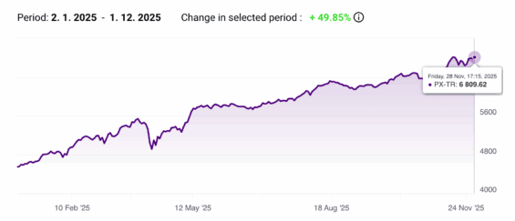 Vývoj hodnoty indexu PX-TR (včetně dividend) v letošním roce