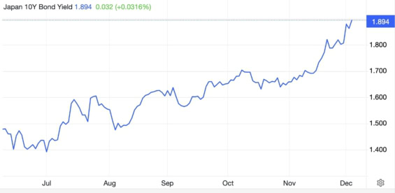 Rostoucí výnos státních japonských dluhopisů