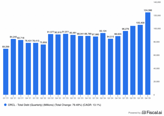 Rostoucí zadlužení společnosti Oracle