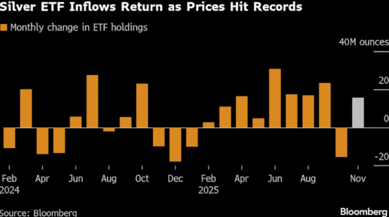 Toky kapitálu do ETF na stříbro